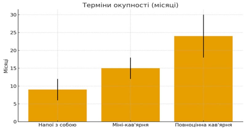 як швидко окупиться кавовий бізнес (графік)