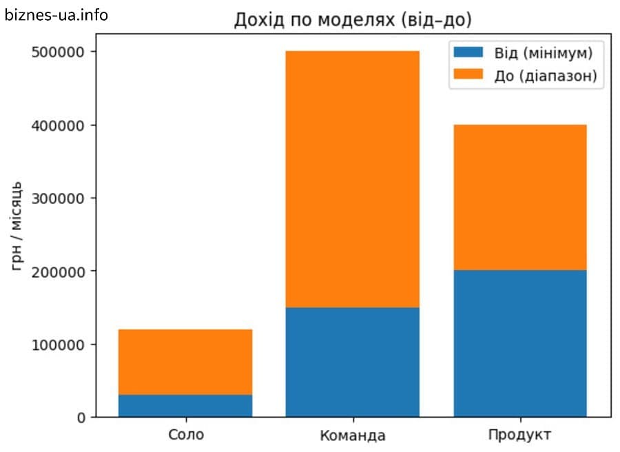 Графік заробітку AI−агентств